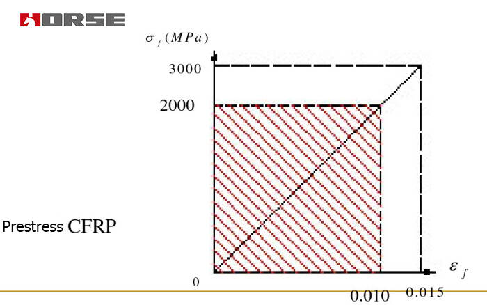 Bridge strengthening with prestressed CFRP plate Bridge strengthening with prestressed CFRP plate