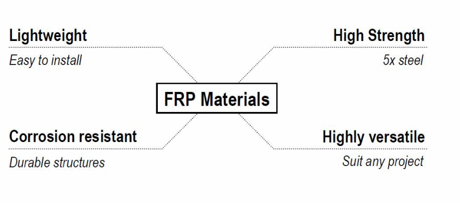 Advantage of externally bonded FRP materials Advantage of externally bonded FRP materials