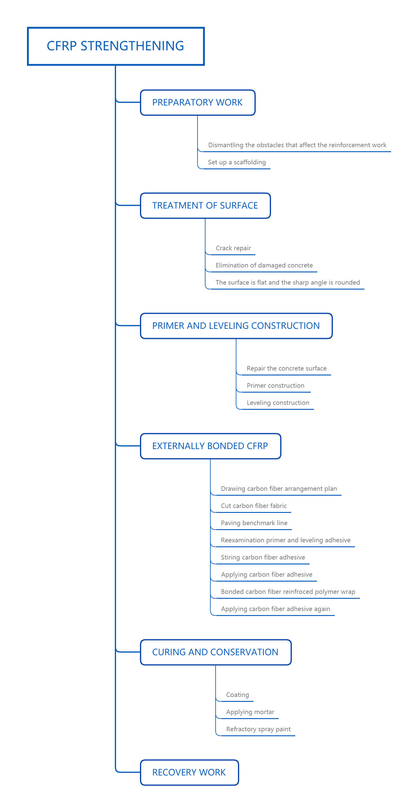 Apply Unidirectional Carbon Fiber Sheet for Structural Strengthening Apply Unidirectional Carbon Fiber Sheet for Structural Strengthening