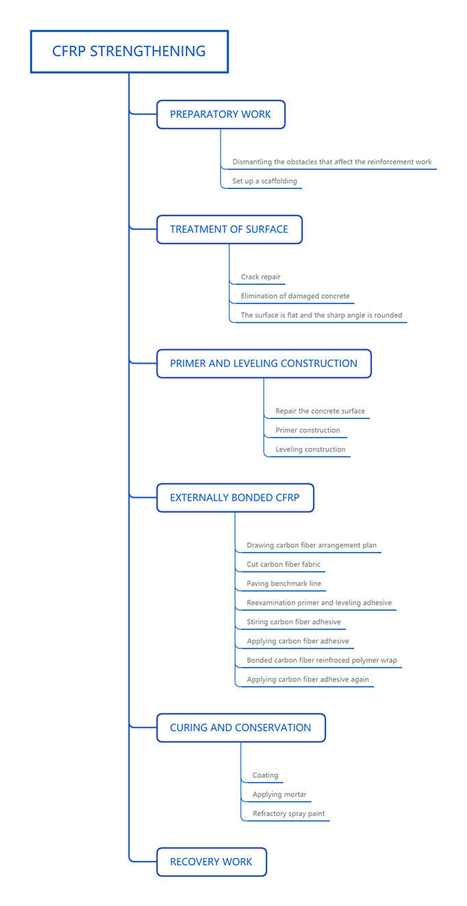 carbon fiber reinforcement carbon fiber reinforcement