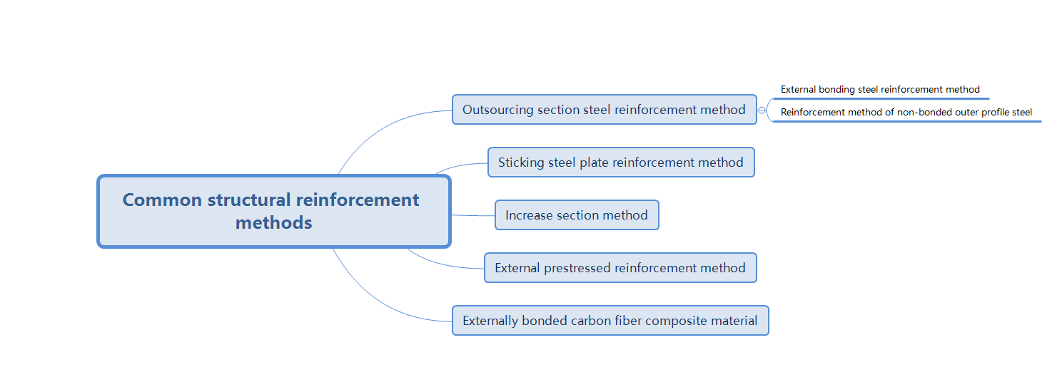 structural strengthening method structural strengthening method